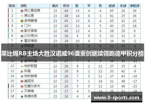 莱比锡RB主场大胜汉诺威96遭重创继续领跑德甲积分榜